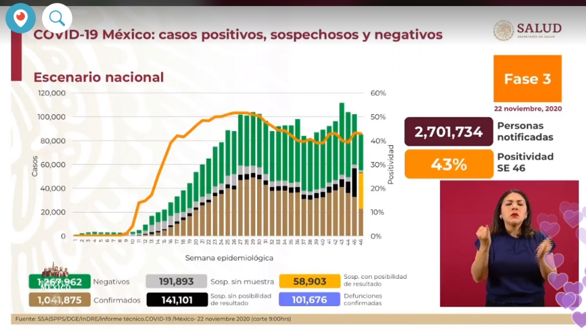 1,041,875 casos de covid-19 confirmados acumulados en México y 101,676 decesos