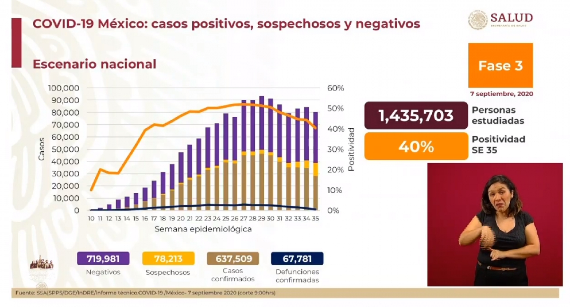 637 mil 509 casos de covid-19 confirmados acumulados en México