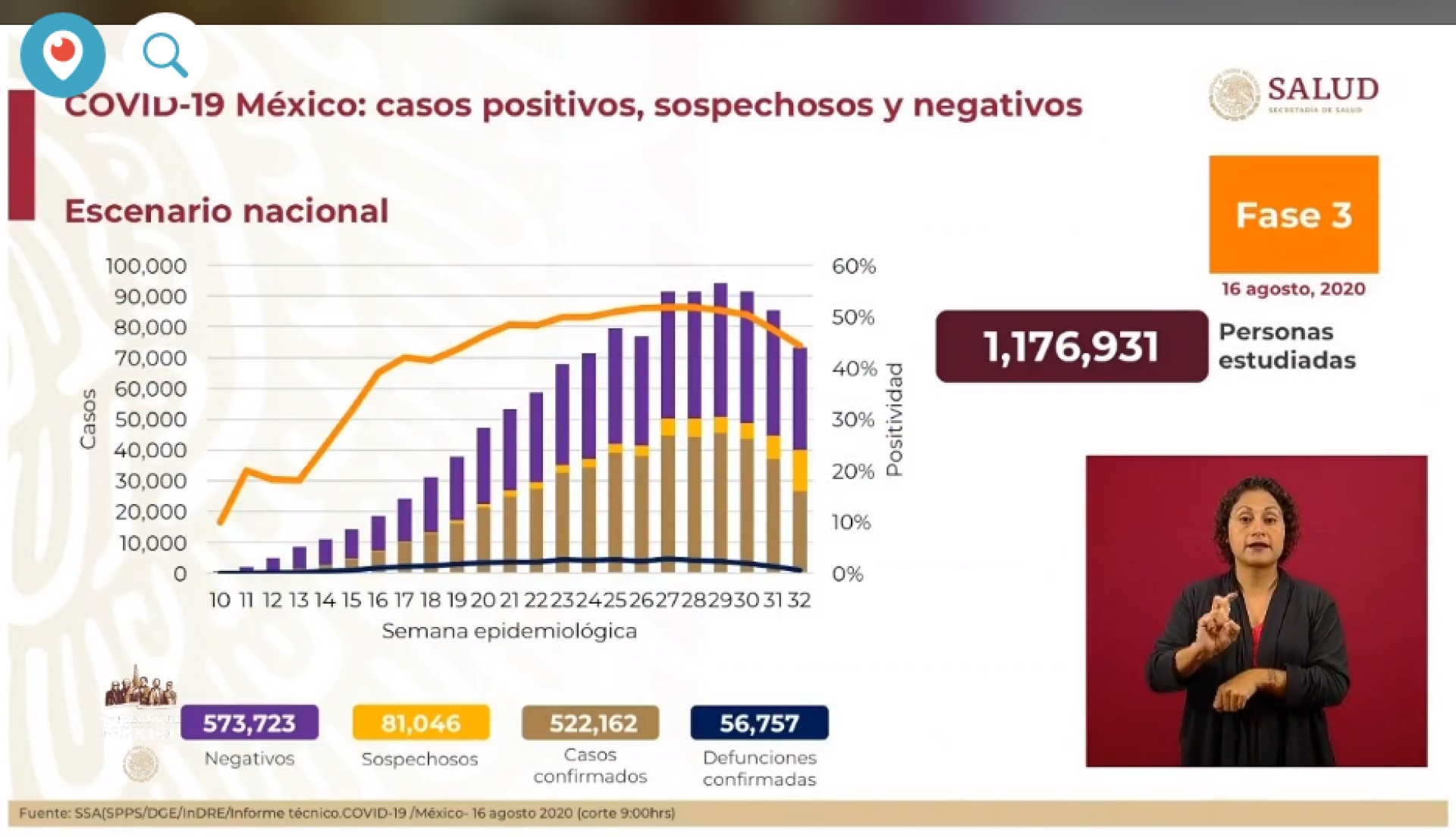 522 mil 162 casos de covid-19 confirmados acumulados en México, en el recuento oficial