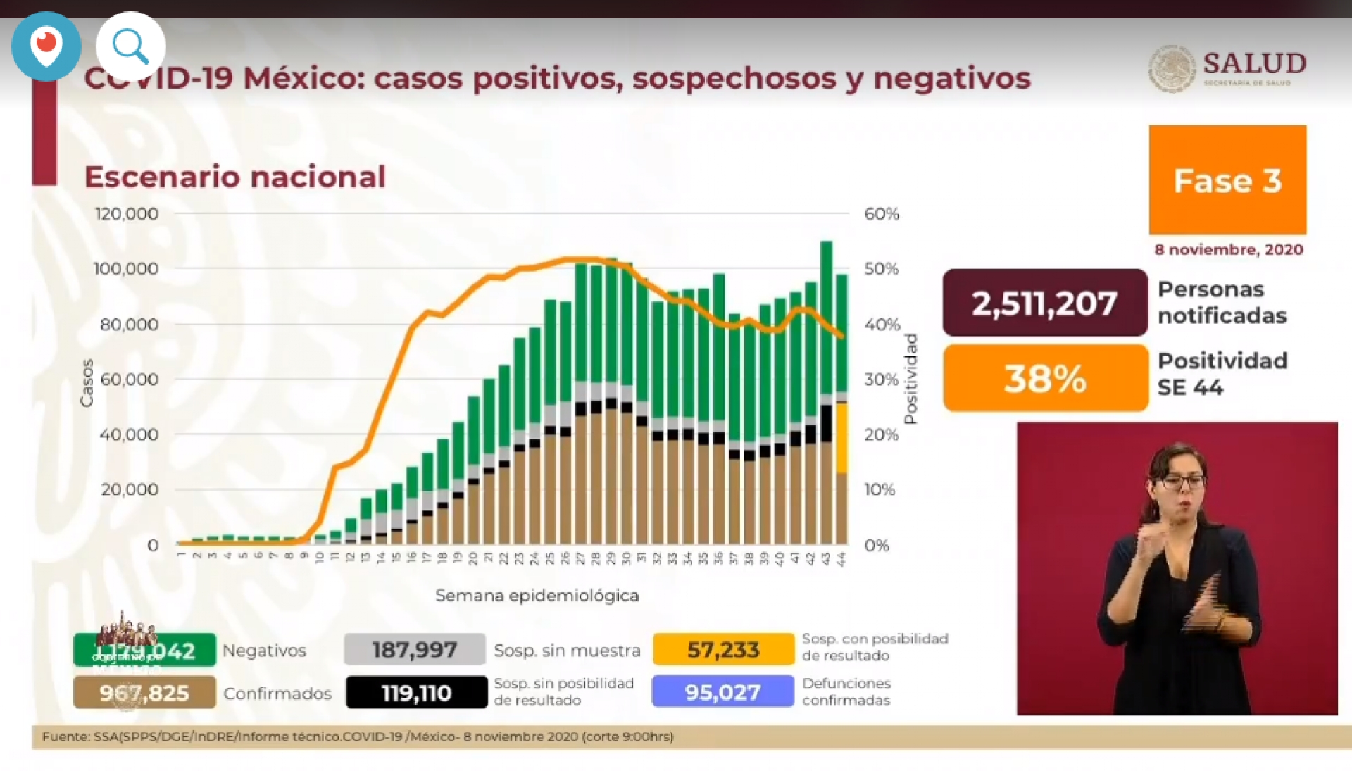 967 mil 825 casos de covid-19 confirmados acumulados en México