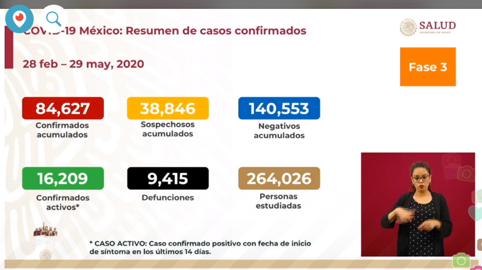 84 mil 627 casos de covid-19 confirmados acumulados en México, en el recuento oficial