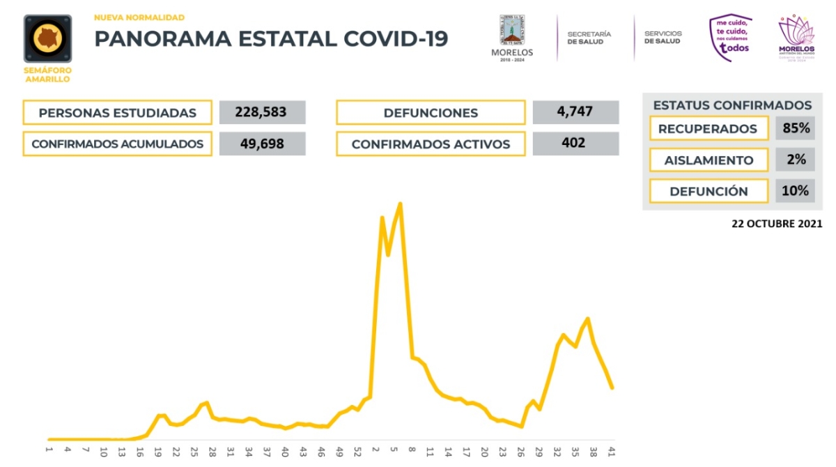 En Morelos, 49,698 casos confirmados acumulados de covid-19 y 4,747 decesos