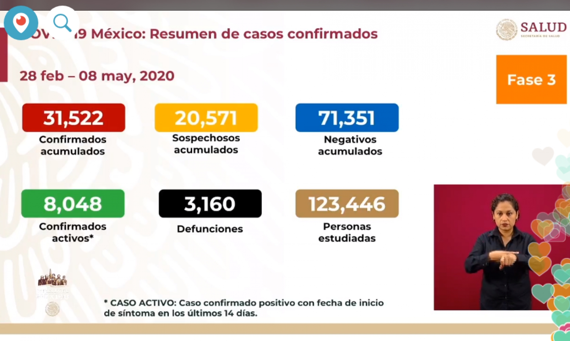 31 mil 522 casos de covid-19 confirmados acumulados en México, en el recuento oficial