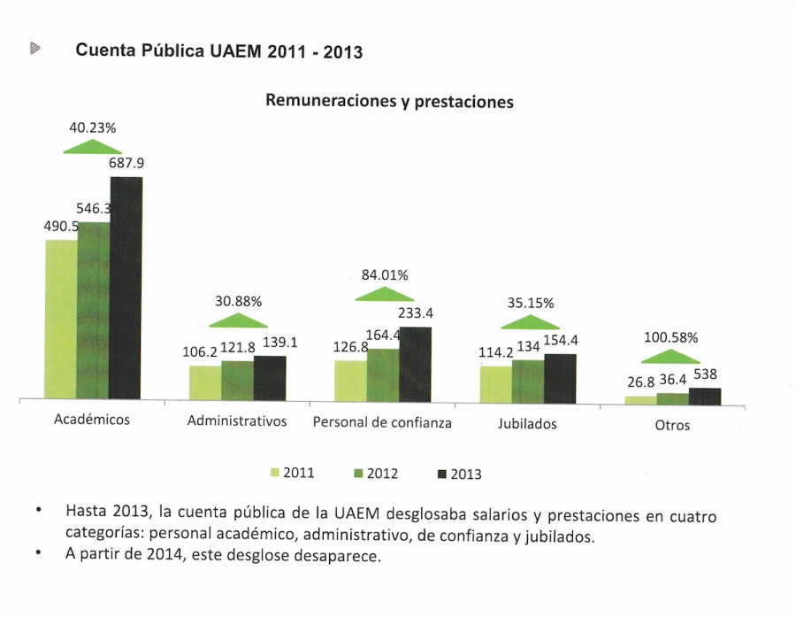 Revelan documentos que muestran las cuentas de la UAEM