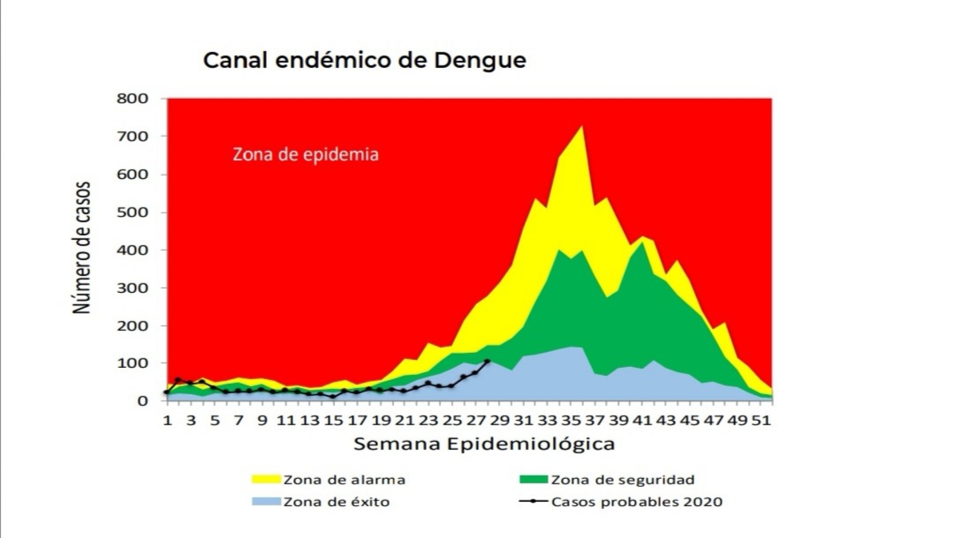 Se han registrado 135 casos de dengue en Morelos en lo que va del año, según reporte federal