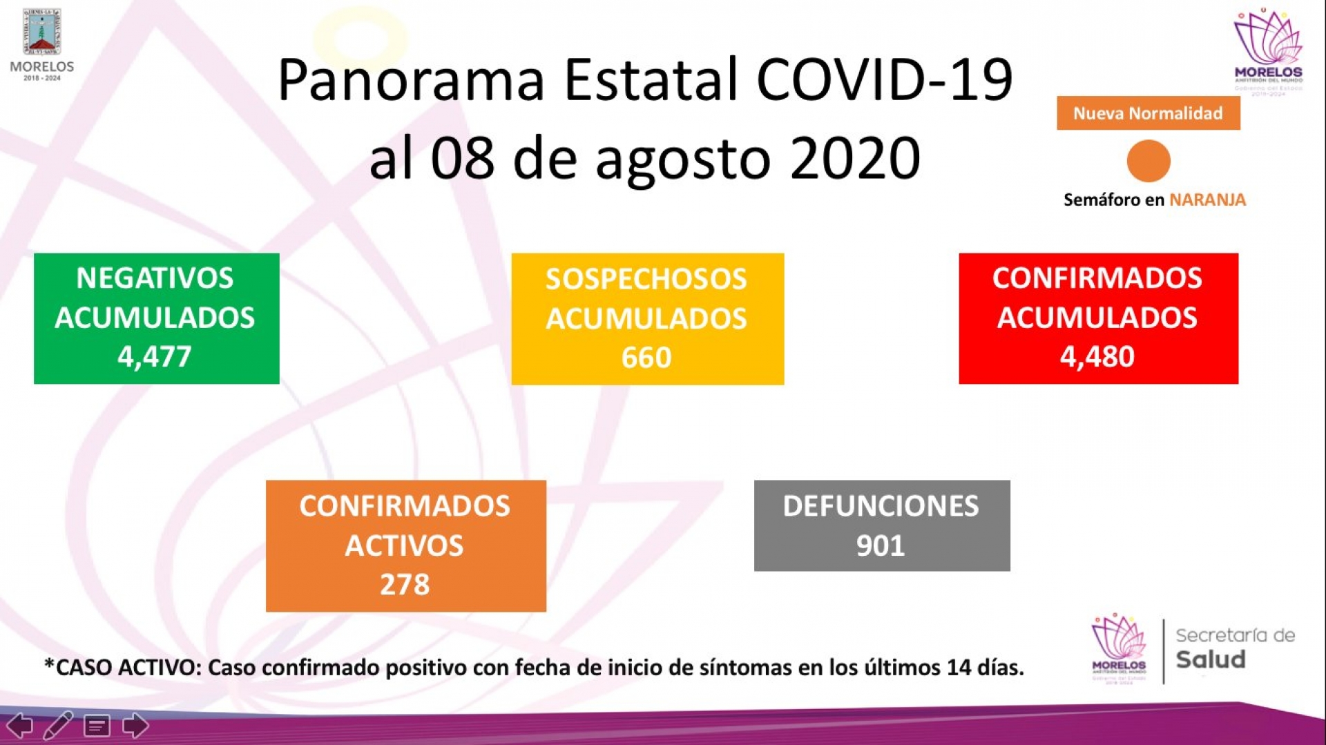 En Morelos, cuatro mil 480 casos confirmados acumulados de covid-19 y 901 decesos
