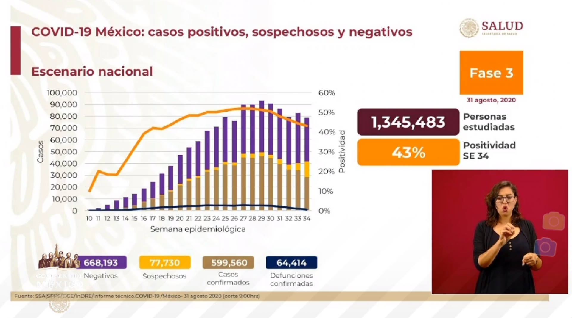 599 mil 560 casos de covid-19 confirmados acumulados en México, en el recuento oficial