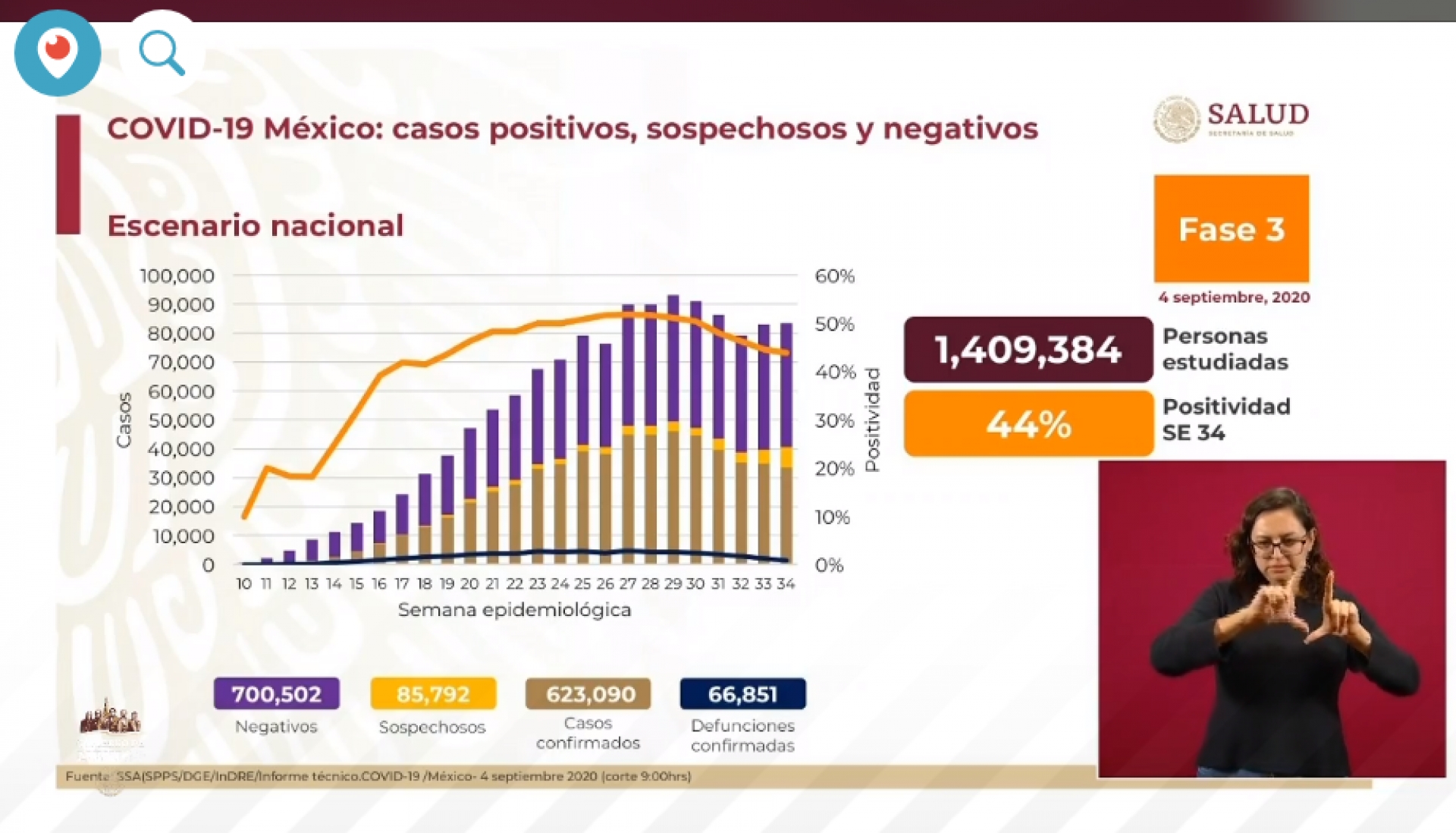623 mil 90 casos de covid-19 confirmados acumulados en México