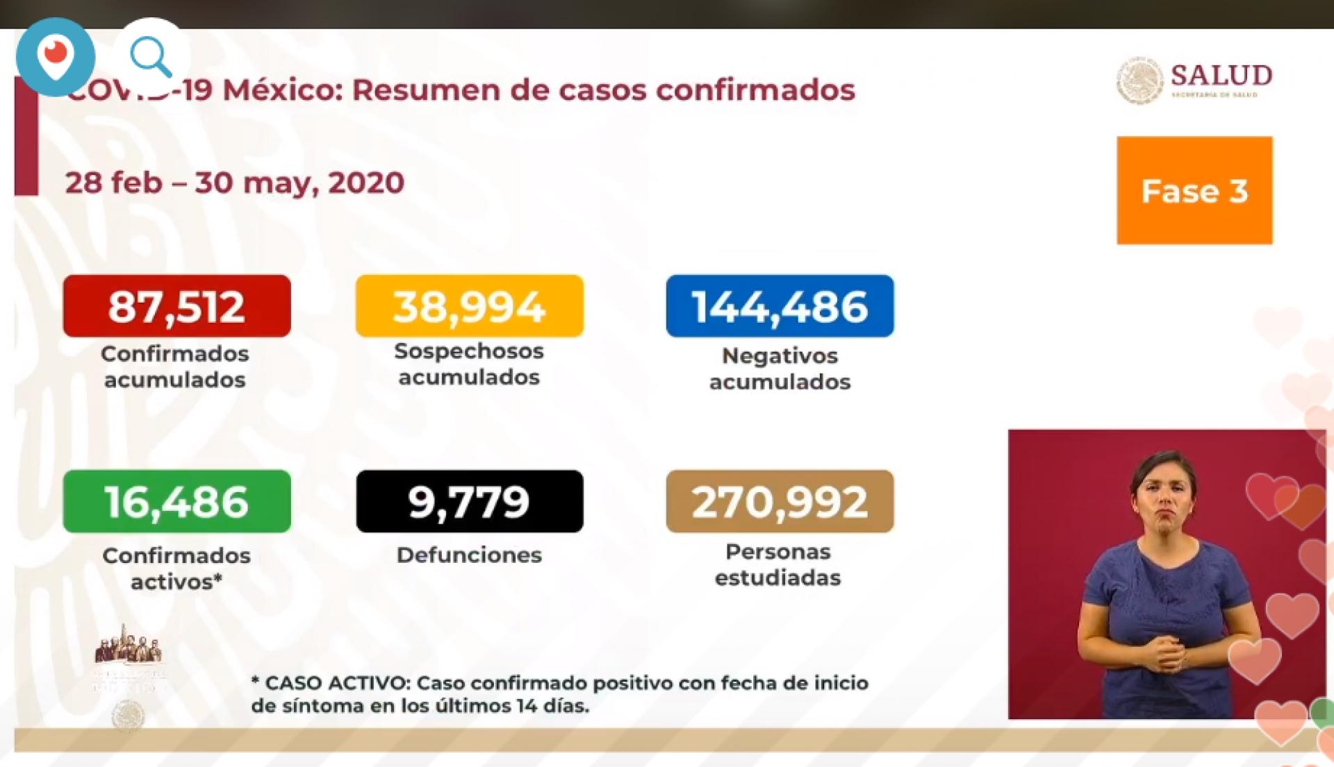 87 mil 512 casos de covid-19 confirmados acumulados en México, en el recuento oficial