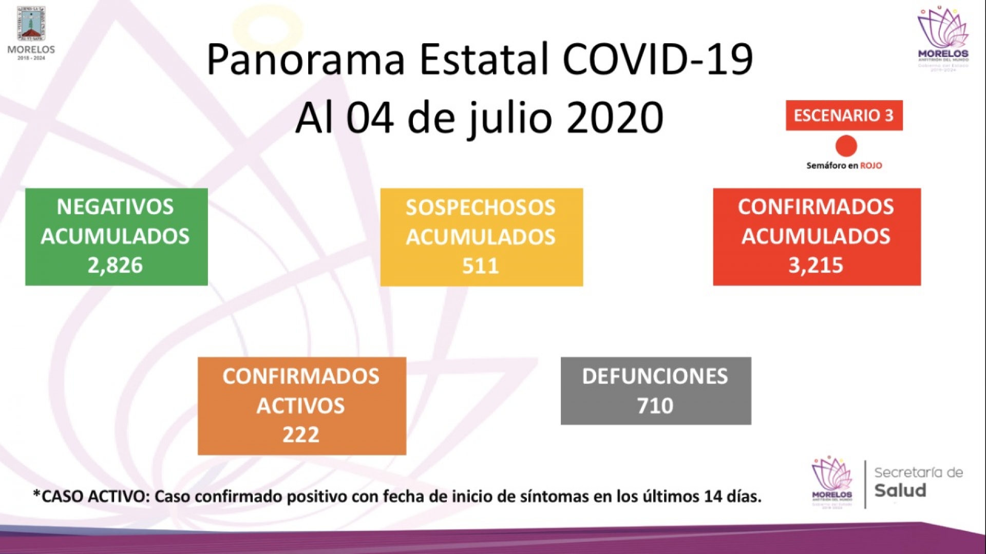 En Morelos, tres mil 215 casos confirmados acumulados de covid-19 y 710 decesos