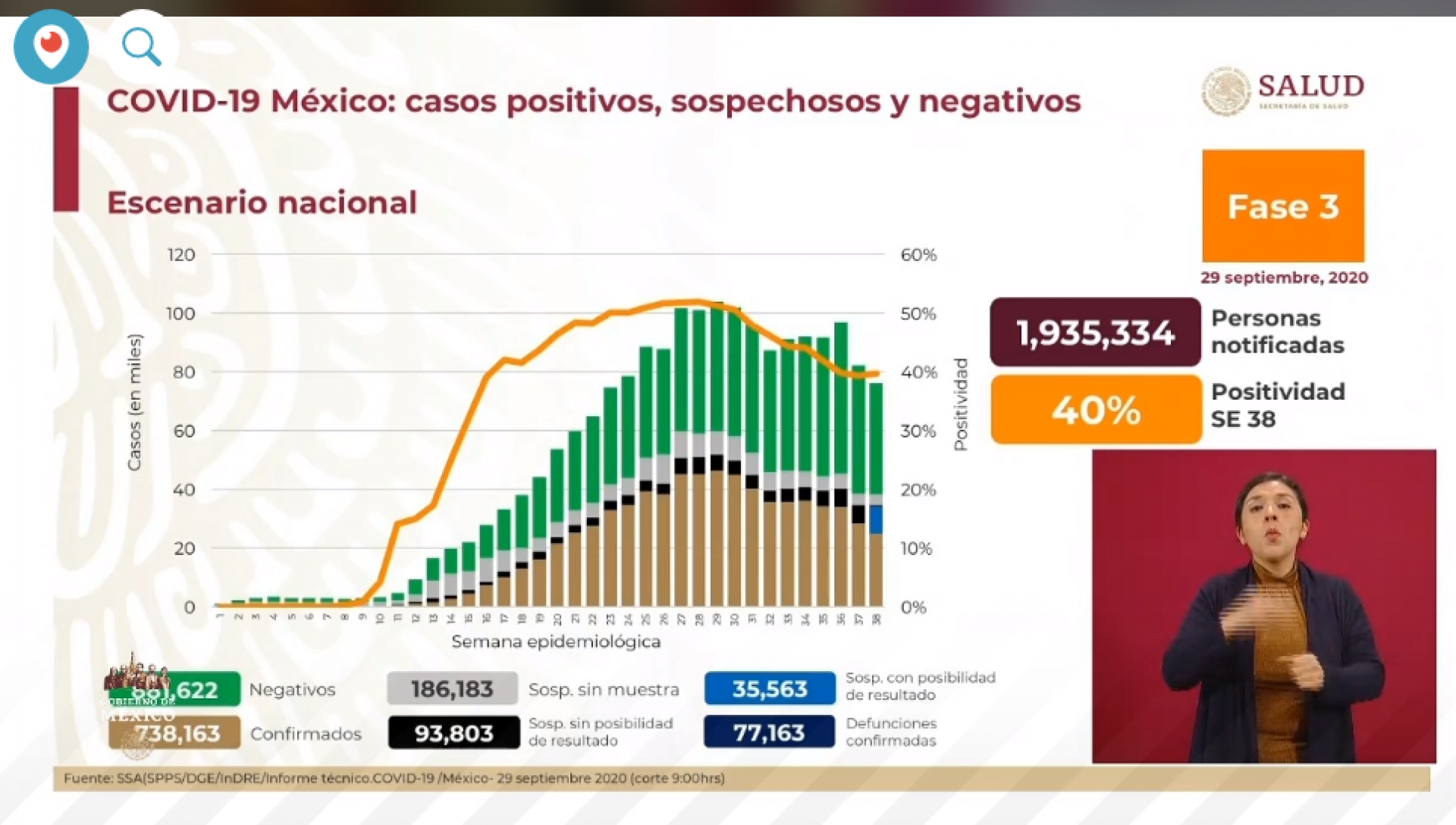 738 mil 163 casos de covid-19 confirmados acumulados en México