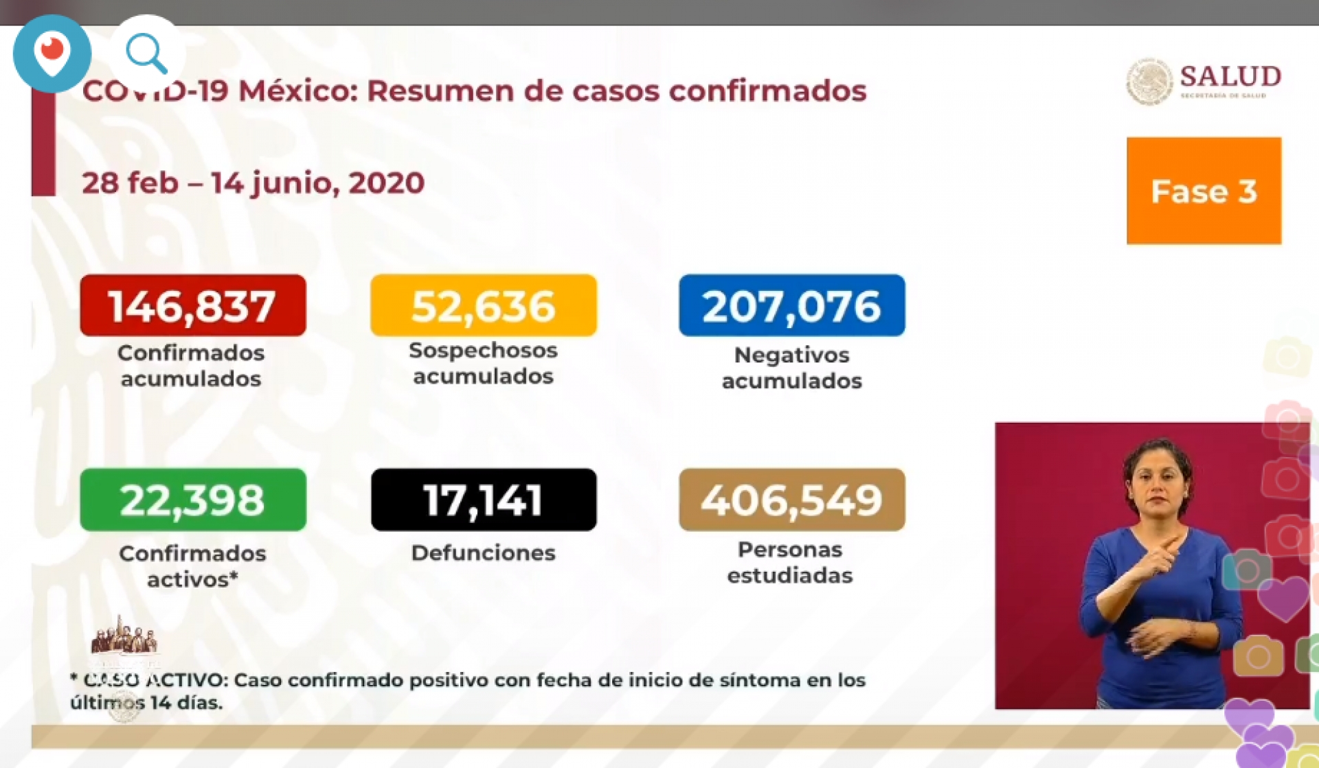 146 mil 837 casos de covid-19 confirmados acumulados en México, en el recuento oficial