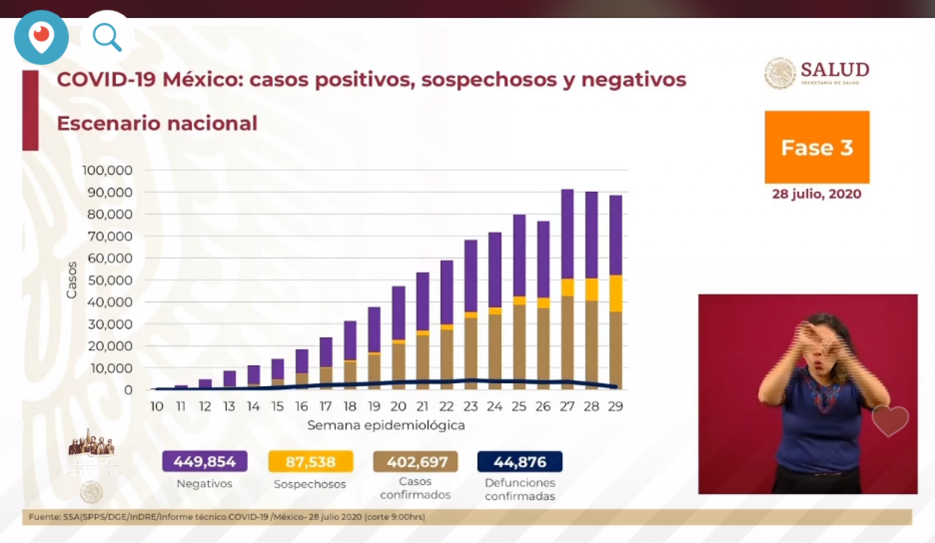 402 mil 697 casos de covid-19 confirmados acumulados en México, en el recuento oficial