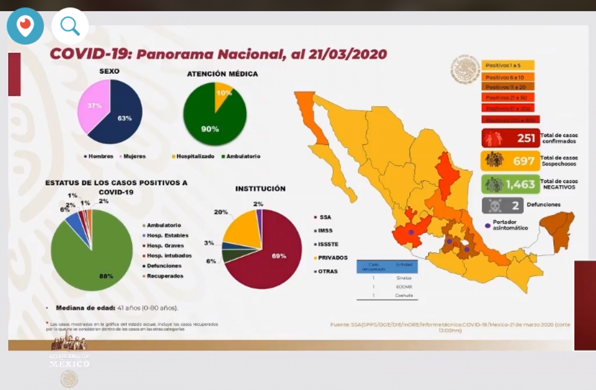 251 casos de coronavirus Covid-19 confirmados en México, en el recuento oficial