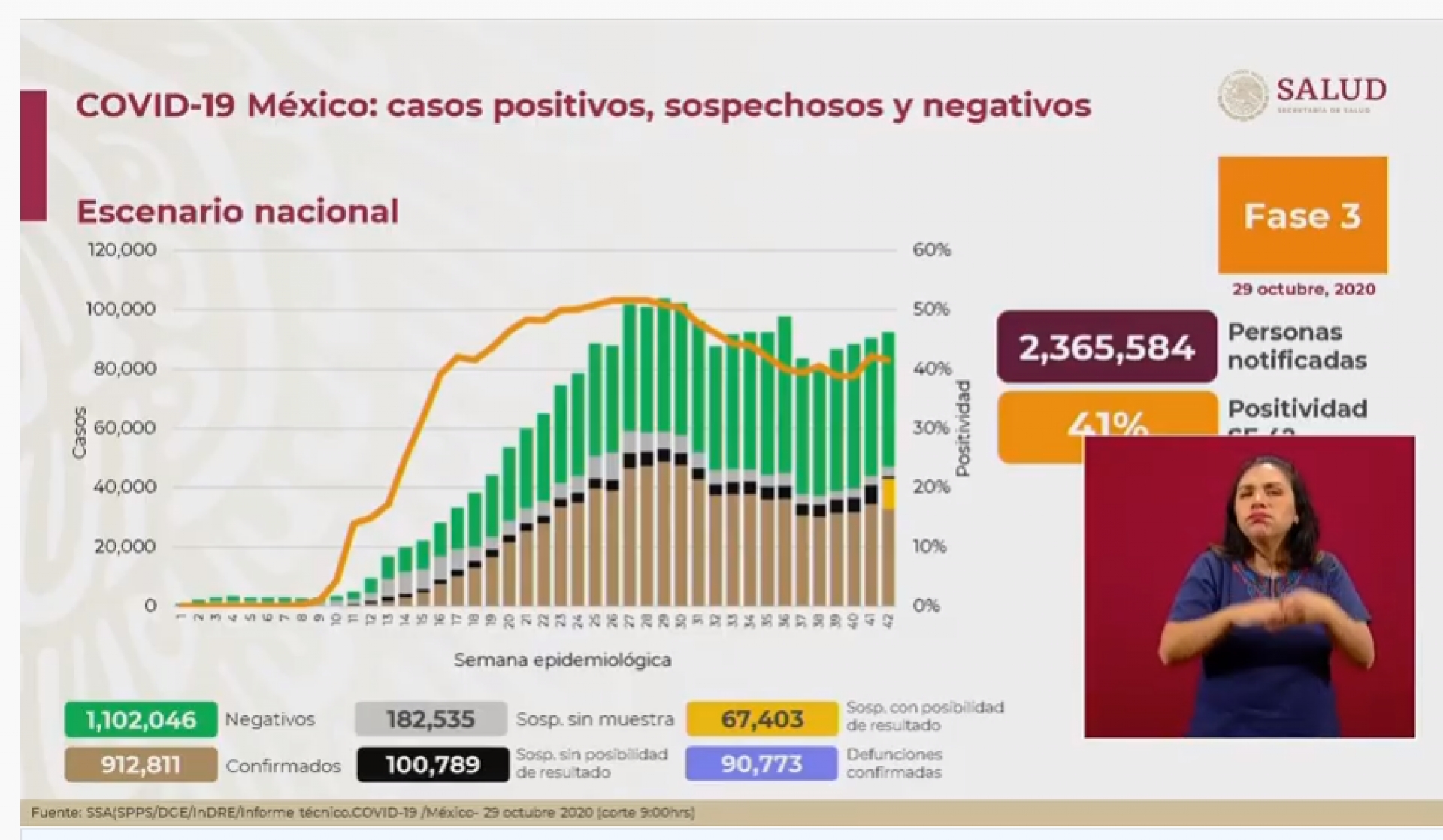 912 mil 811 casos de covid-19 confirmados acumulados en México