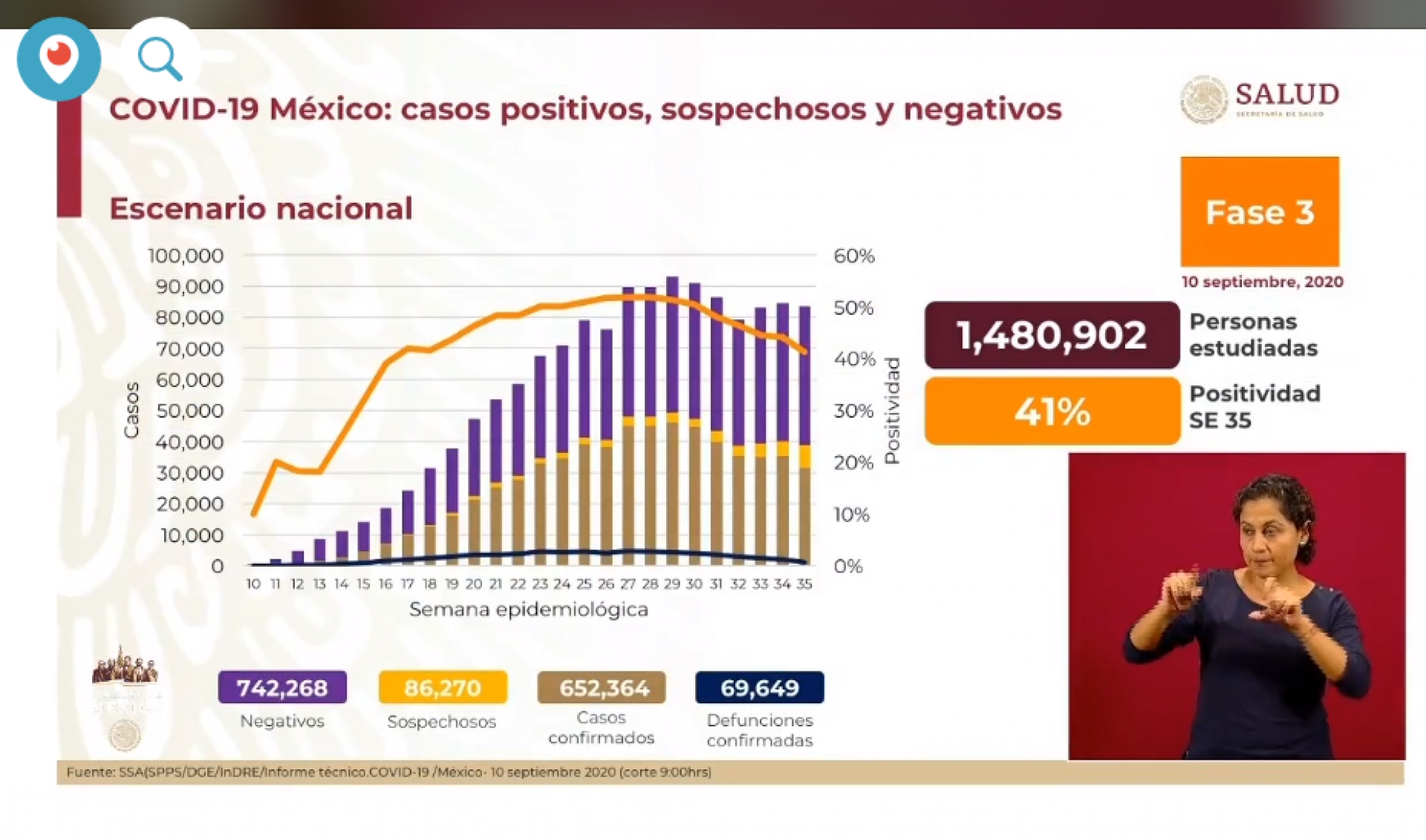 652 mil 364 casos de covid-19 confirmados acumulados en México