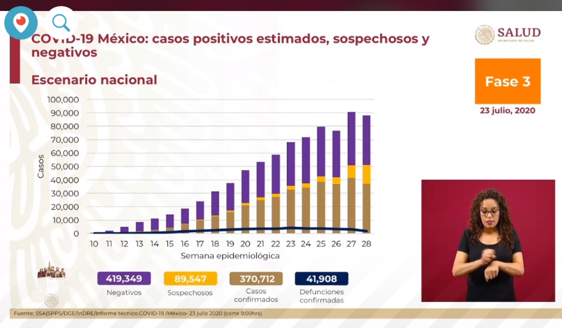 370 mil 712 casos de covid-19 confirmados acumulados en México, en el recuento oficial