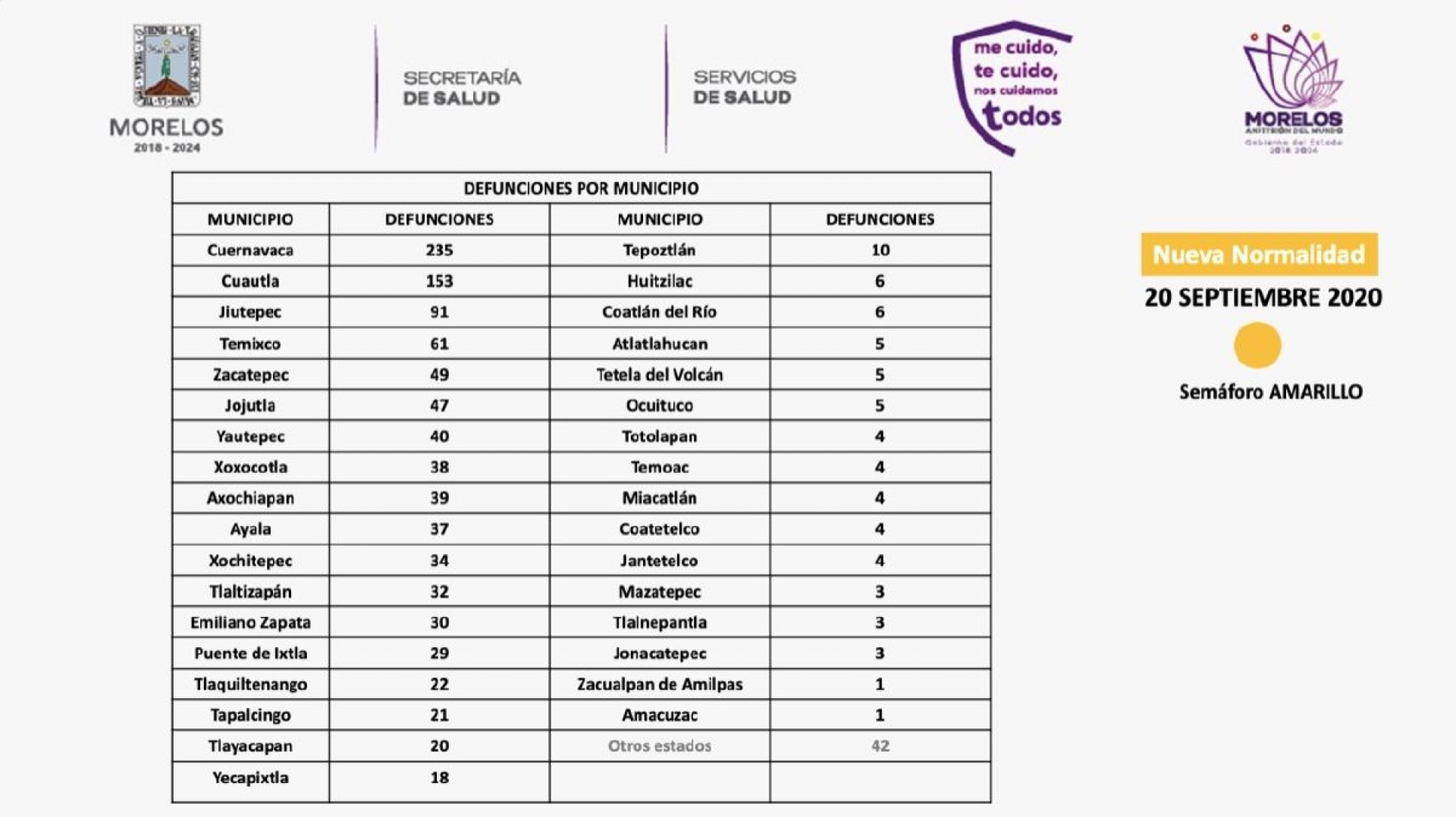 La región sur suma 24 nuevos casos de coronavirus esta semana