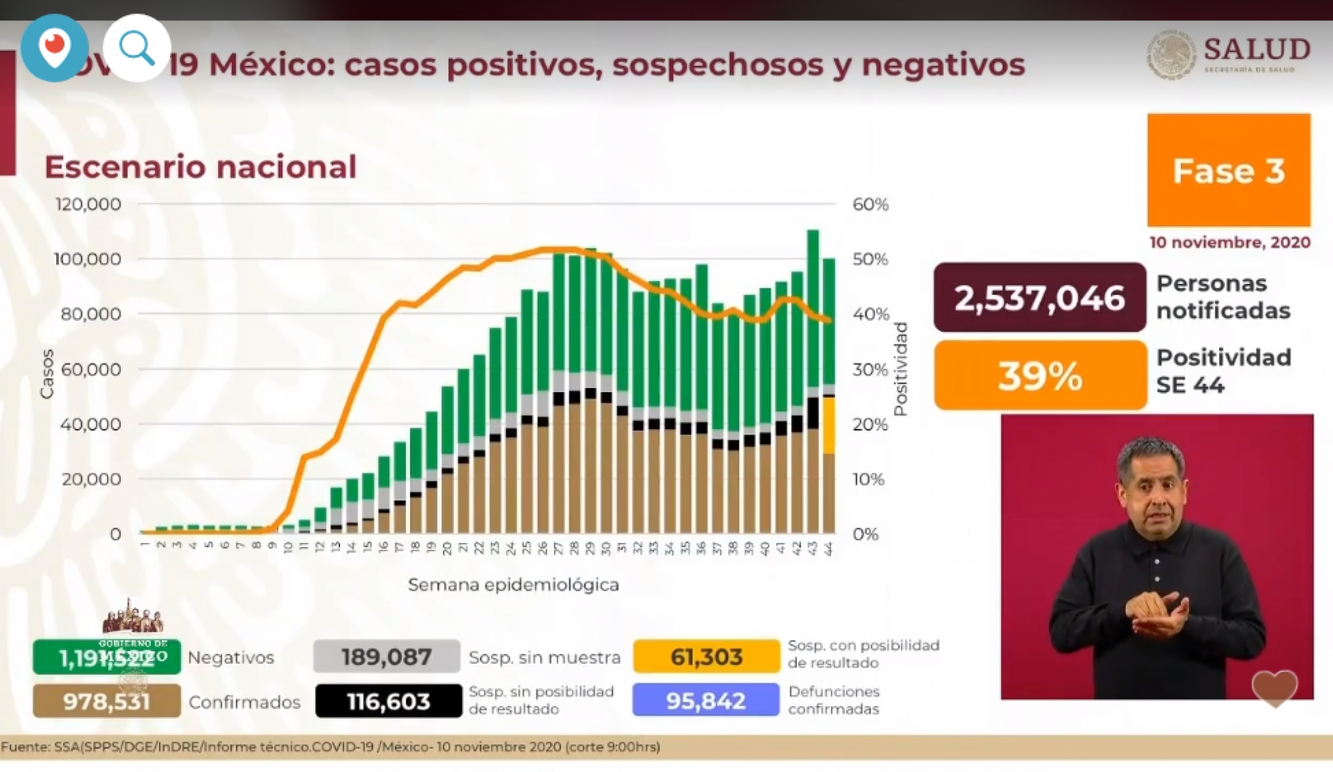 978 mil 531 casos de covid-19 confirmados acumulados en México