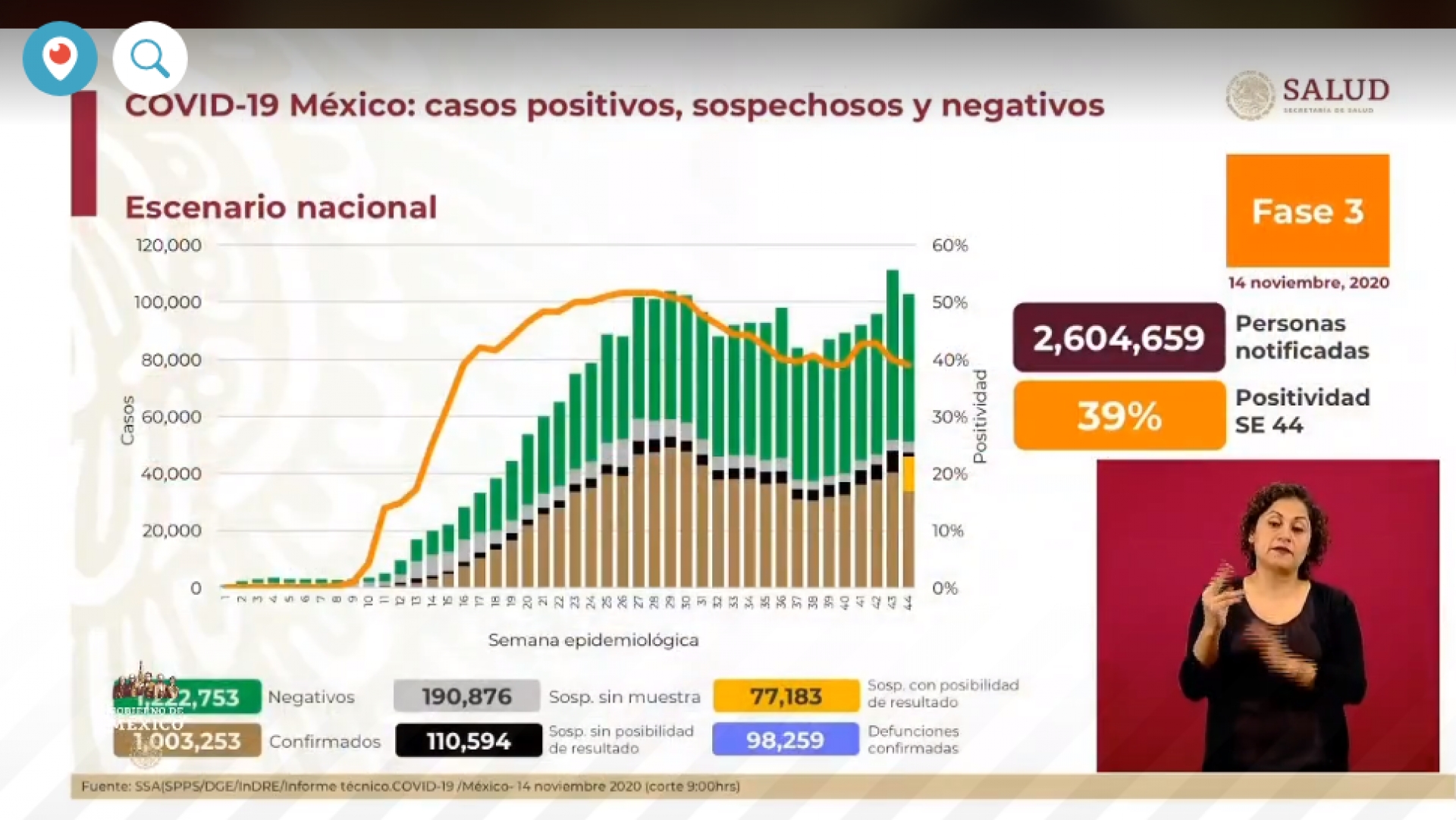 Un millón tres mil 253 casos de covid-19 confirmados acumulados en México