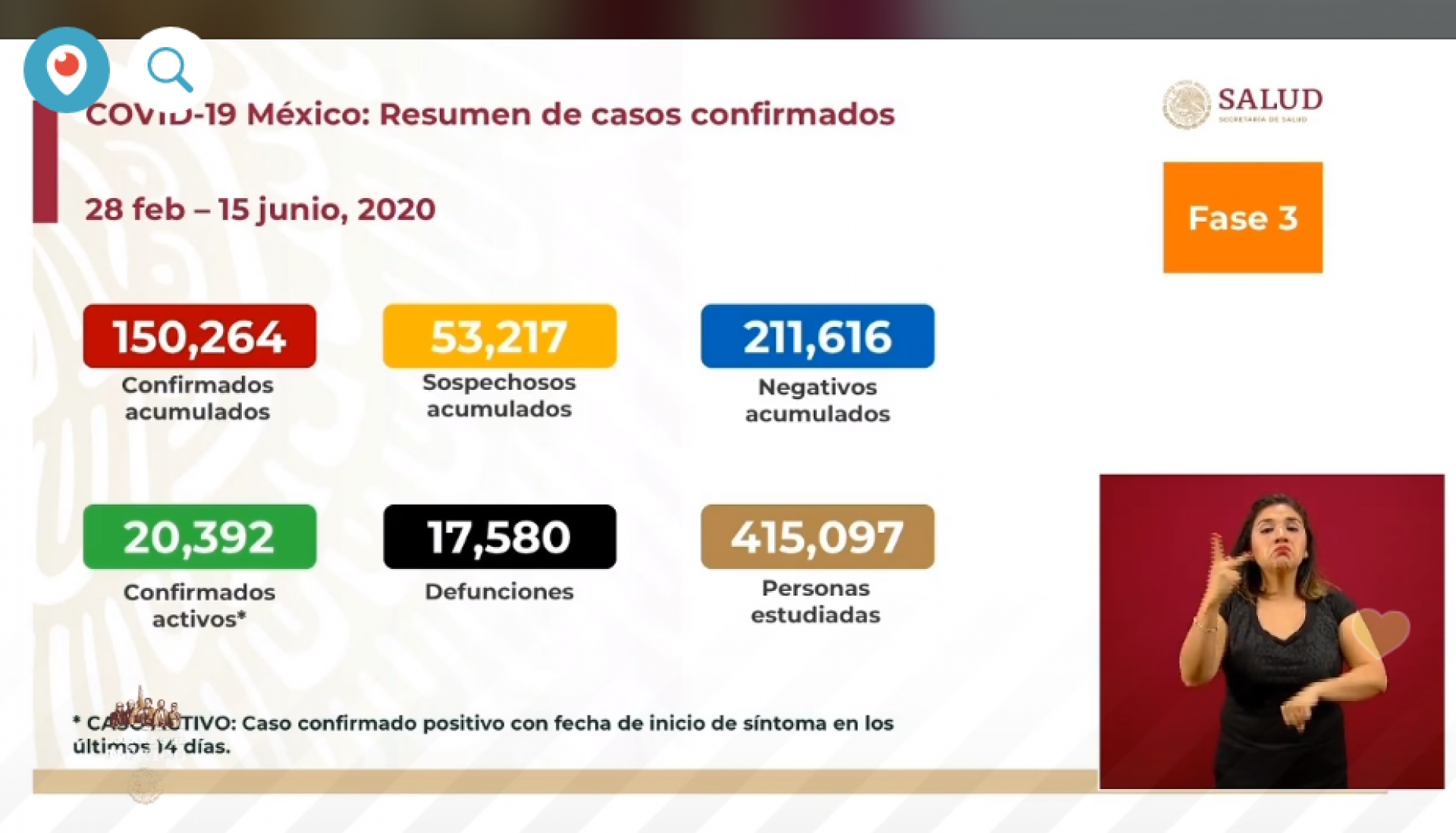 150 mil 264 casos de covid-19 confirmados acumulados en México, en el recuento oficial