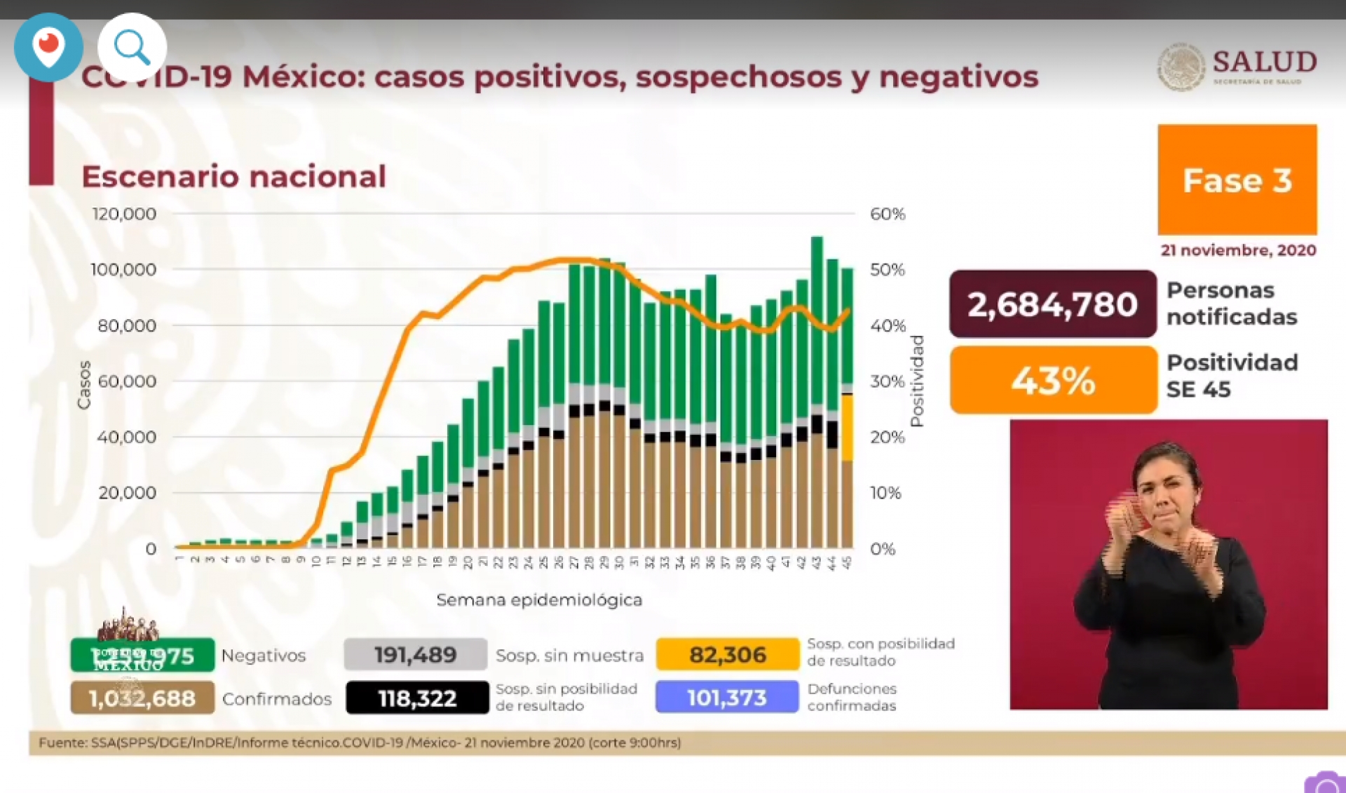 1,032,688 casos de covid-19 confirmados acumulados en México y 101,373 decesos