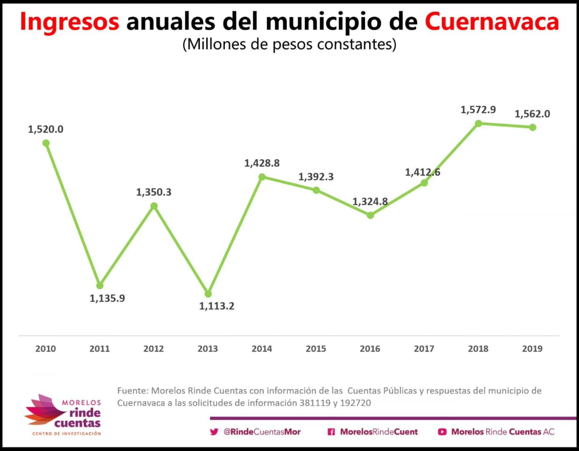 Informa MRC que municipio de Cuernavaca recaudó 10 mdp menos en 2019
