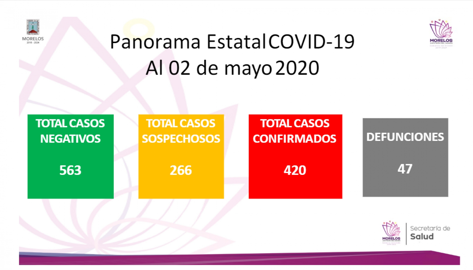 En Morelos, autoridades reportan 420 casos confirmados de covid-19 y 47 defunciones