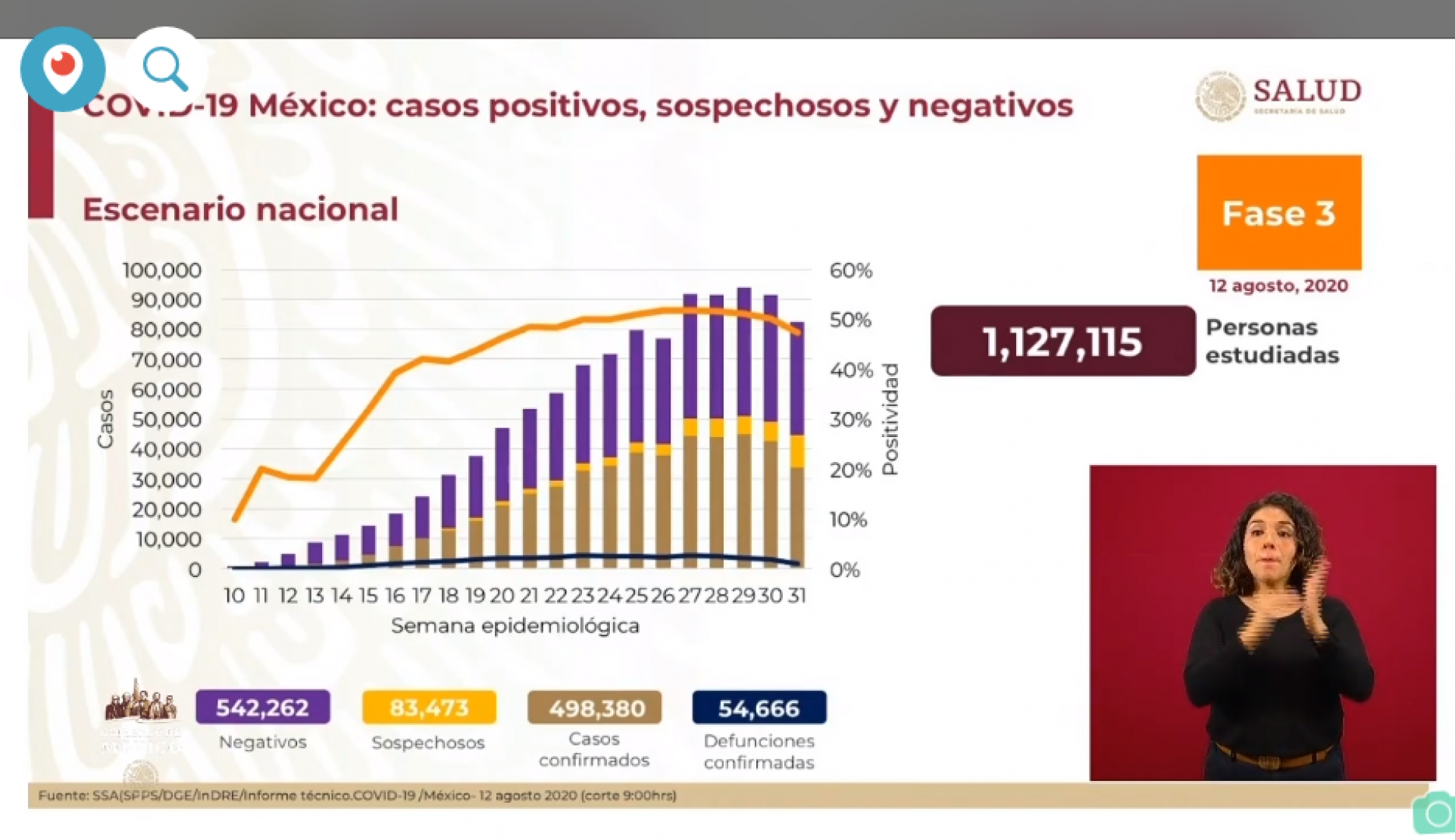 498 mil 380 casos de covid-19 confirmados acumulados en México, en el recuento oficial