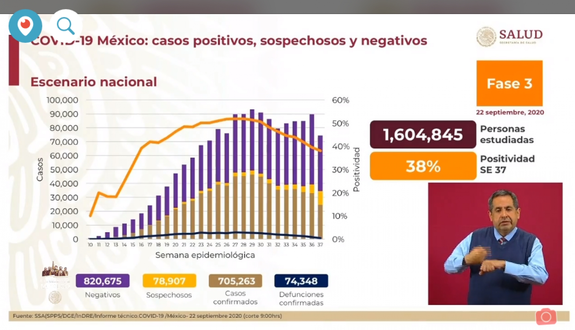 705 mil 263 casos de covid-19 confirmados acumulados en México