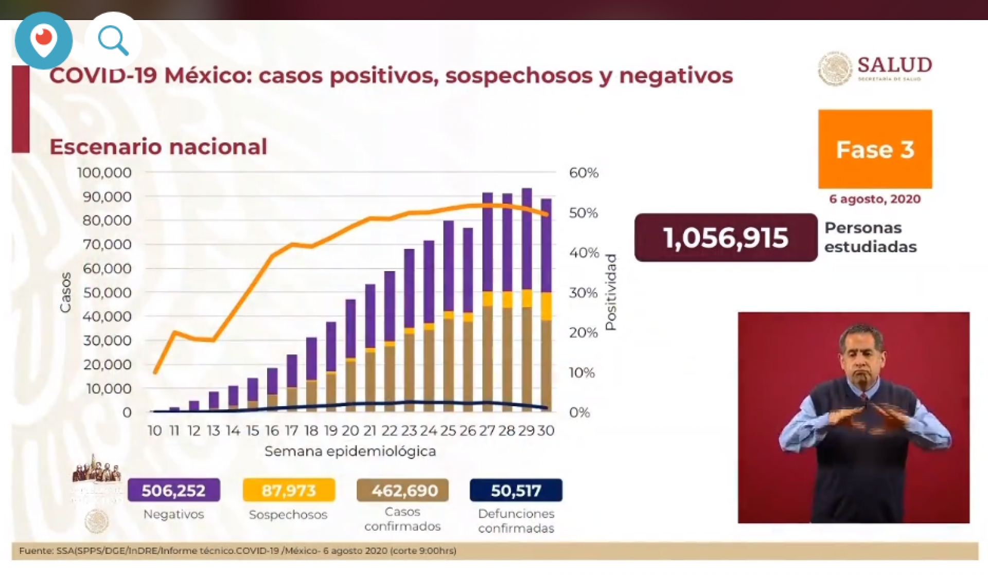 462 mil 690 casos de covid-19 confirmados acumulados en México, en el recuento oficial