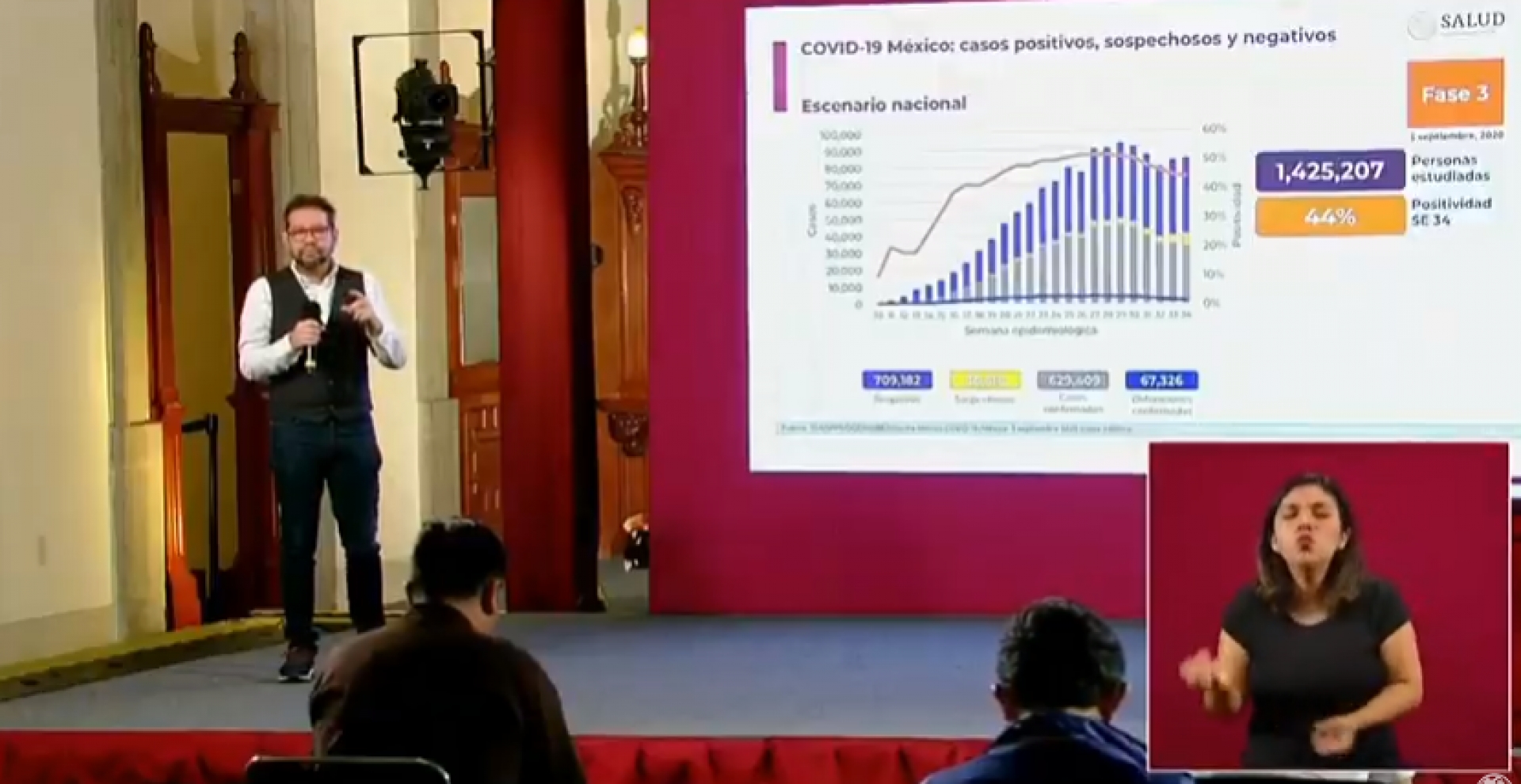 629 mil 409 casos de covid-19 confirmados acumulados en México
