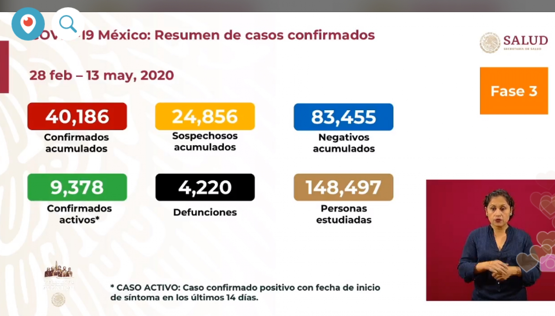 40 mil 186 casos de covid-19 confirmados acumulados en México, en el recuento oficial
