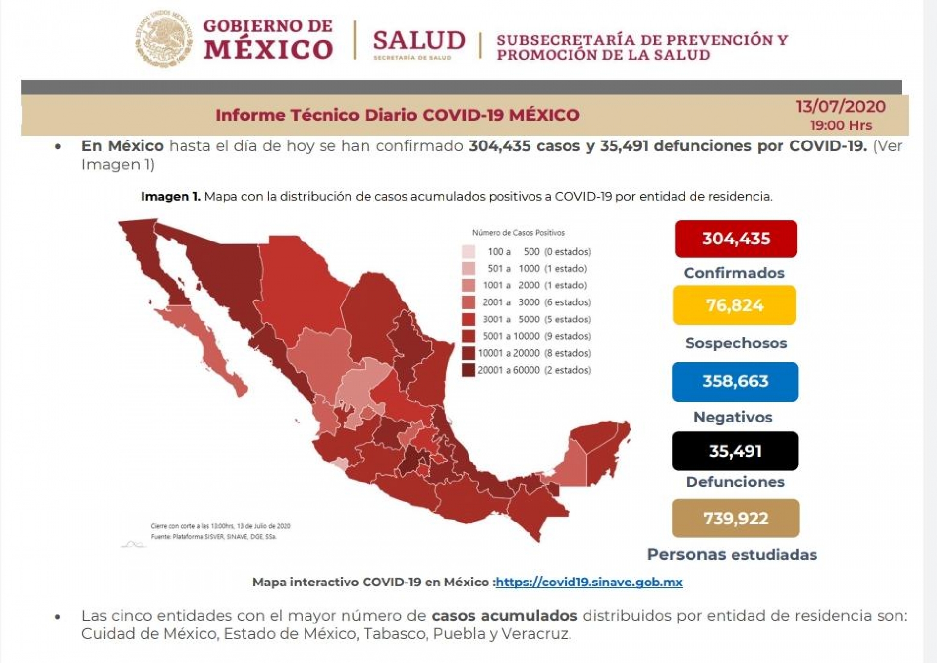 304 mil 435 casos de covid-19 confirmados acumulados en México, en el recuento oficial