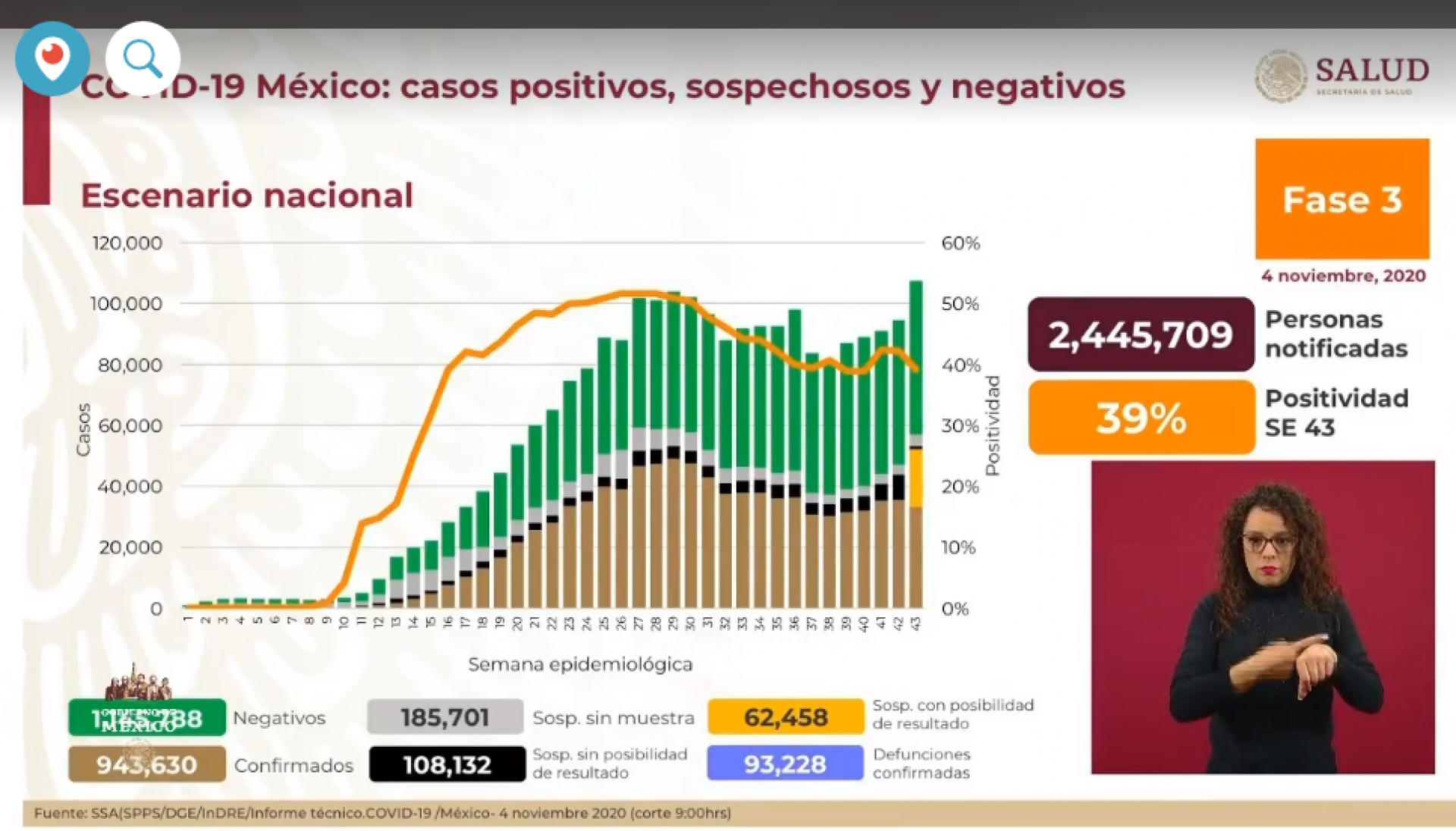 943 mil 630 casos de covid-19 confirmados acumulados en México