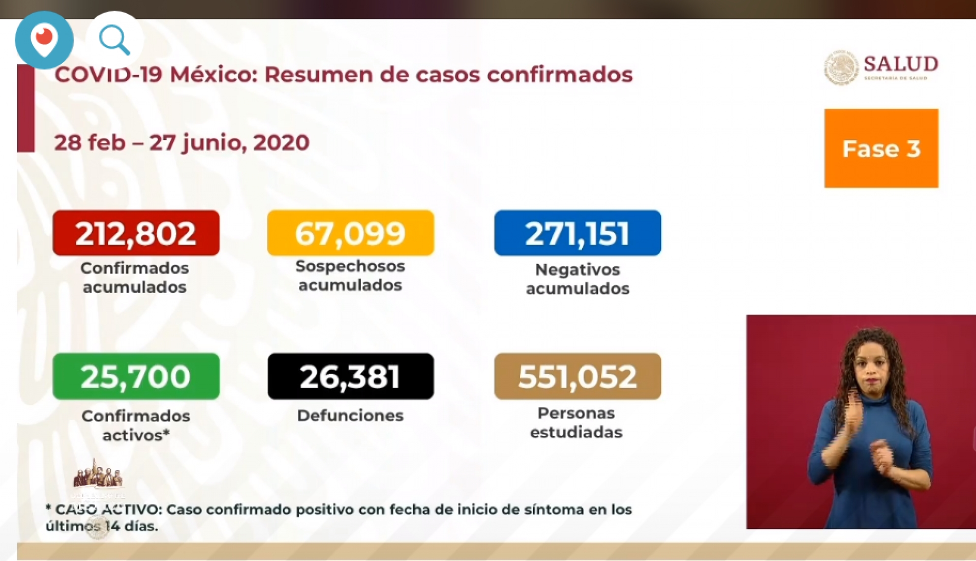 212 mil 802 casos de covid-19 confirmados acumulados en México, en el recuento oficial