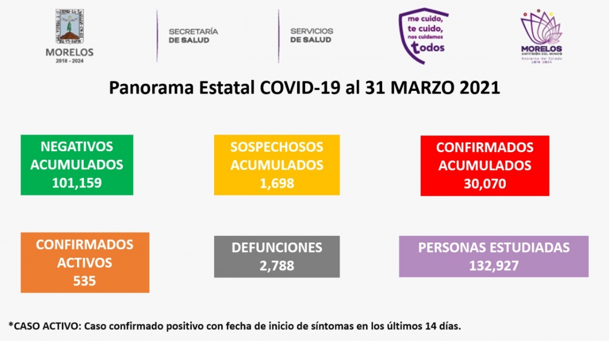 En Morelos suman 30 mil 70 casos confirmados acumulados de COVID-19