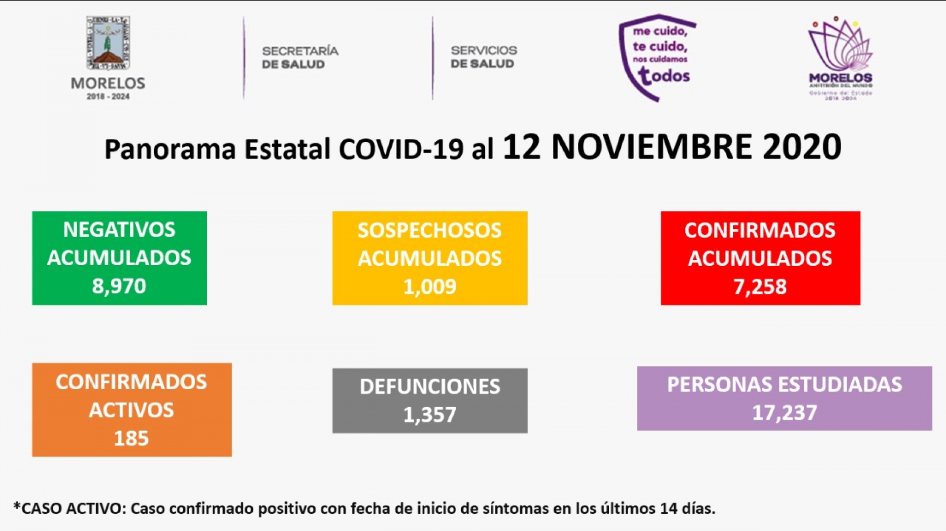 En Morelos, siete mil 258 casos confirmados acumulados de covid-19 y mil 357 decesos