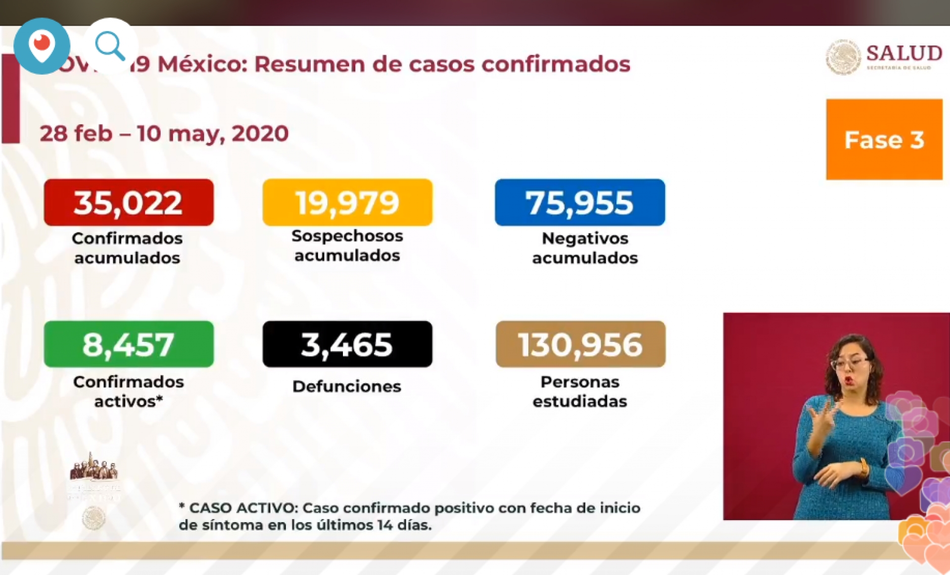 35 mil 22 casos de covid-19 confirmados acumulados en México, en el recuento oficial
