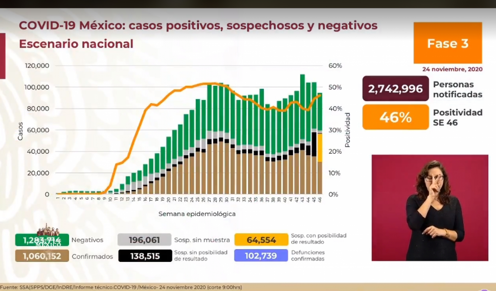 1,060,152 casos de covid-19 confirmados acumulados en México y 102,739 decesos
