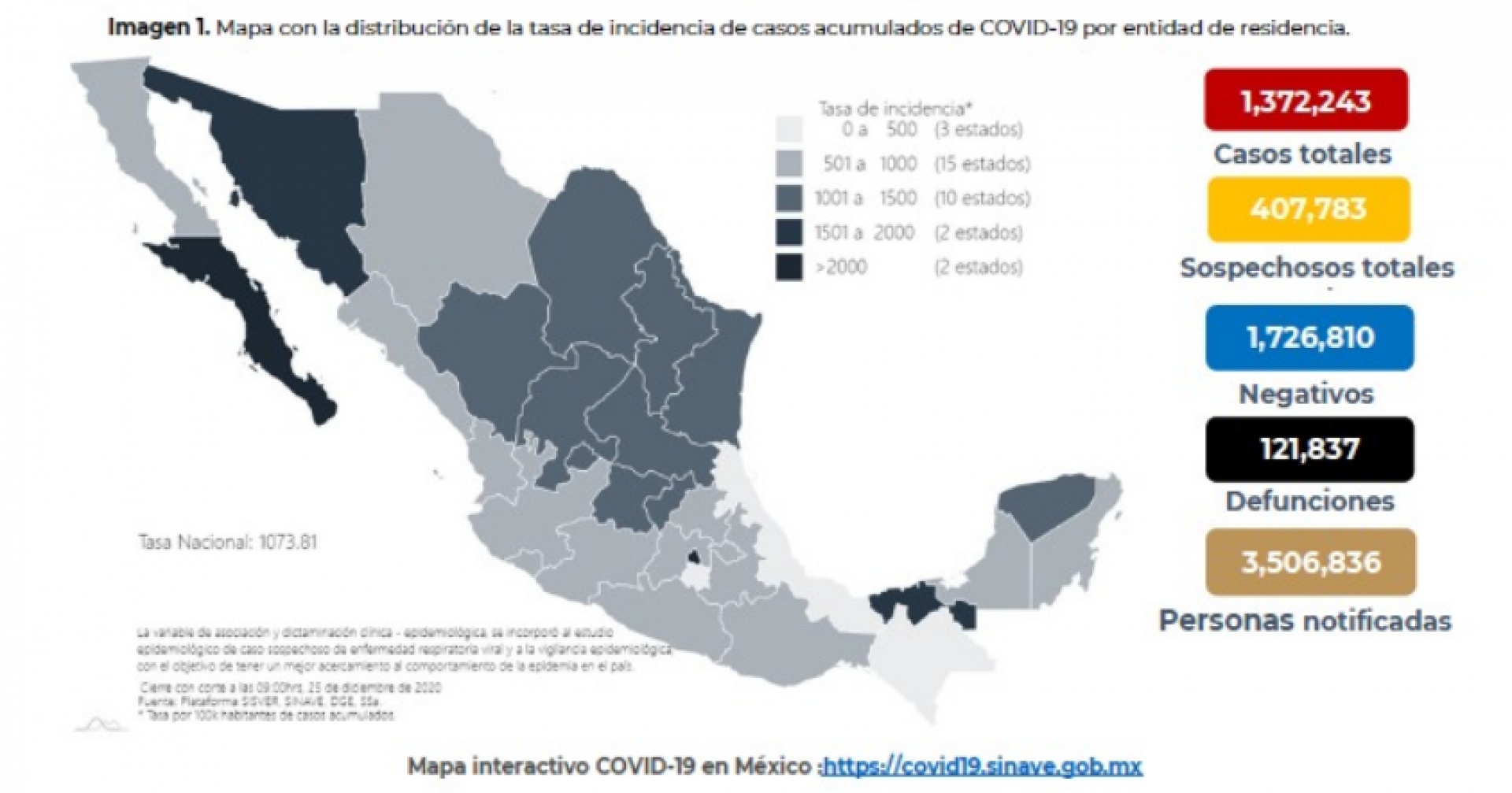 1,372,243 casos de covid-19 confirmados acumulados en México y 121,837 decesos