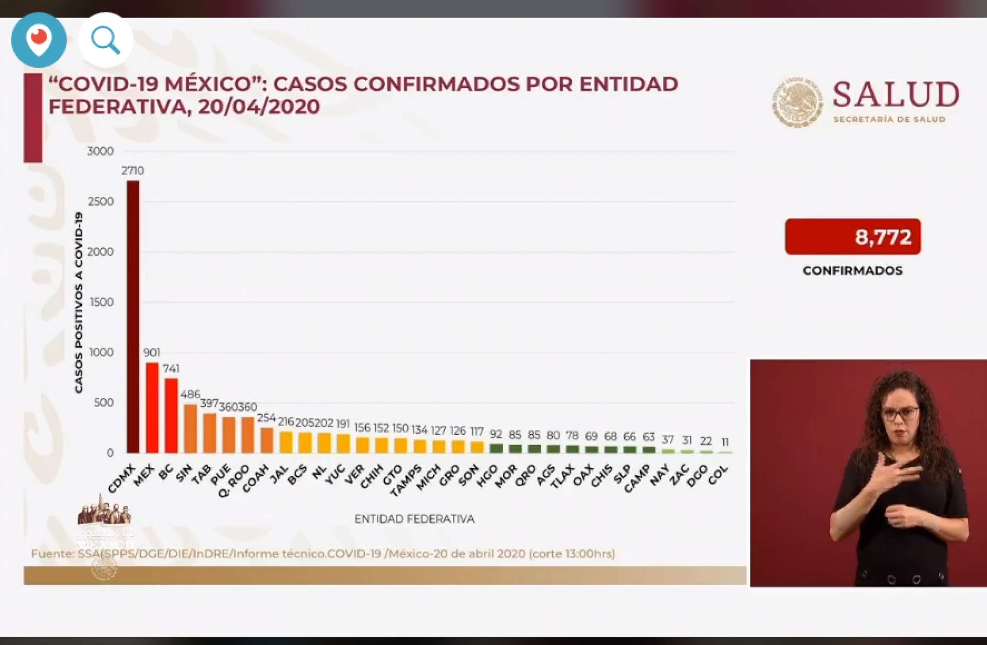 Ocho mil 772 casos de Covid-19 confirmados en México, en el recuento oficial