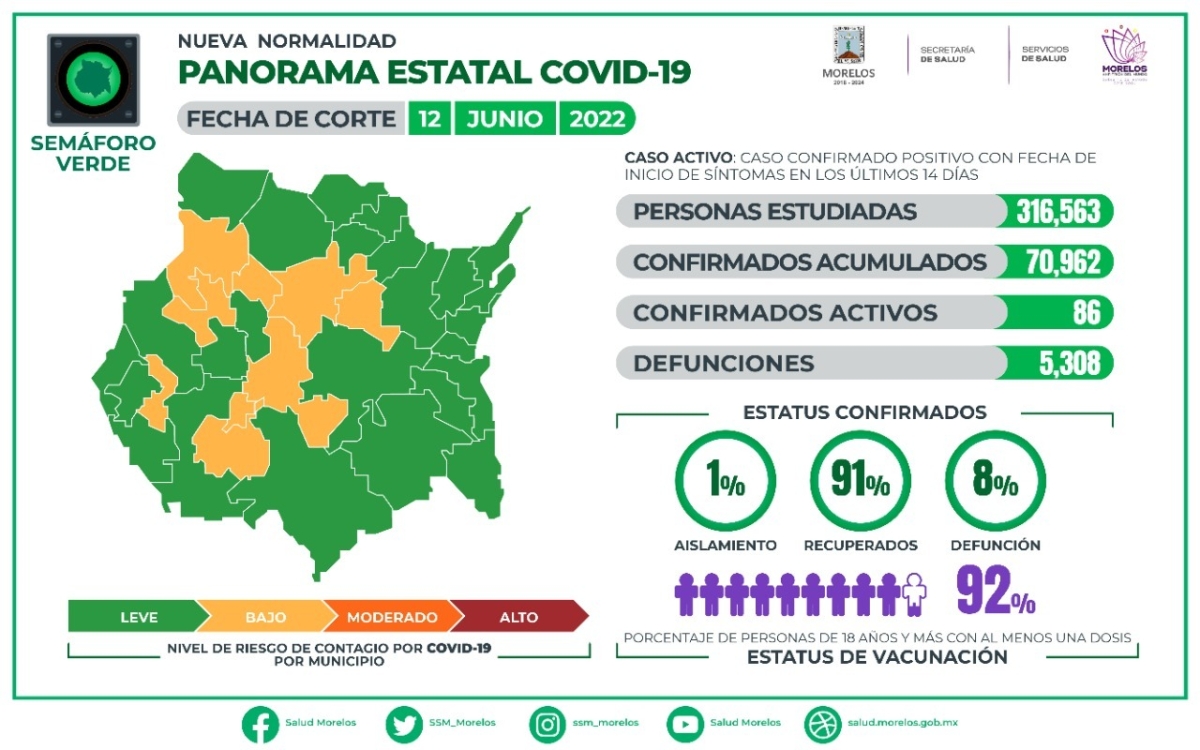 En Morelos, 70,962 casos confirmados acumulados de covid-19 y 5,308 decesos