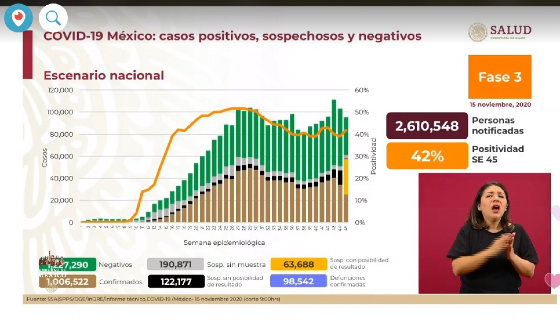 Un millón seis mil 522 casos de covid-19 confirmados acumulados en México