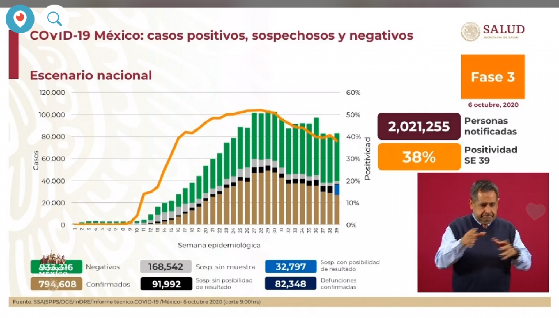 794 mil 608 casos de covid-19 confirmados acumulados en México