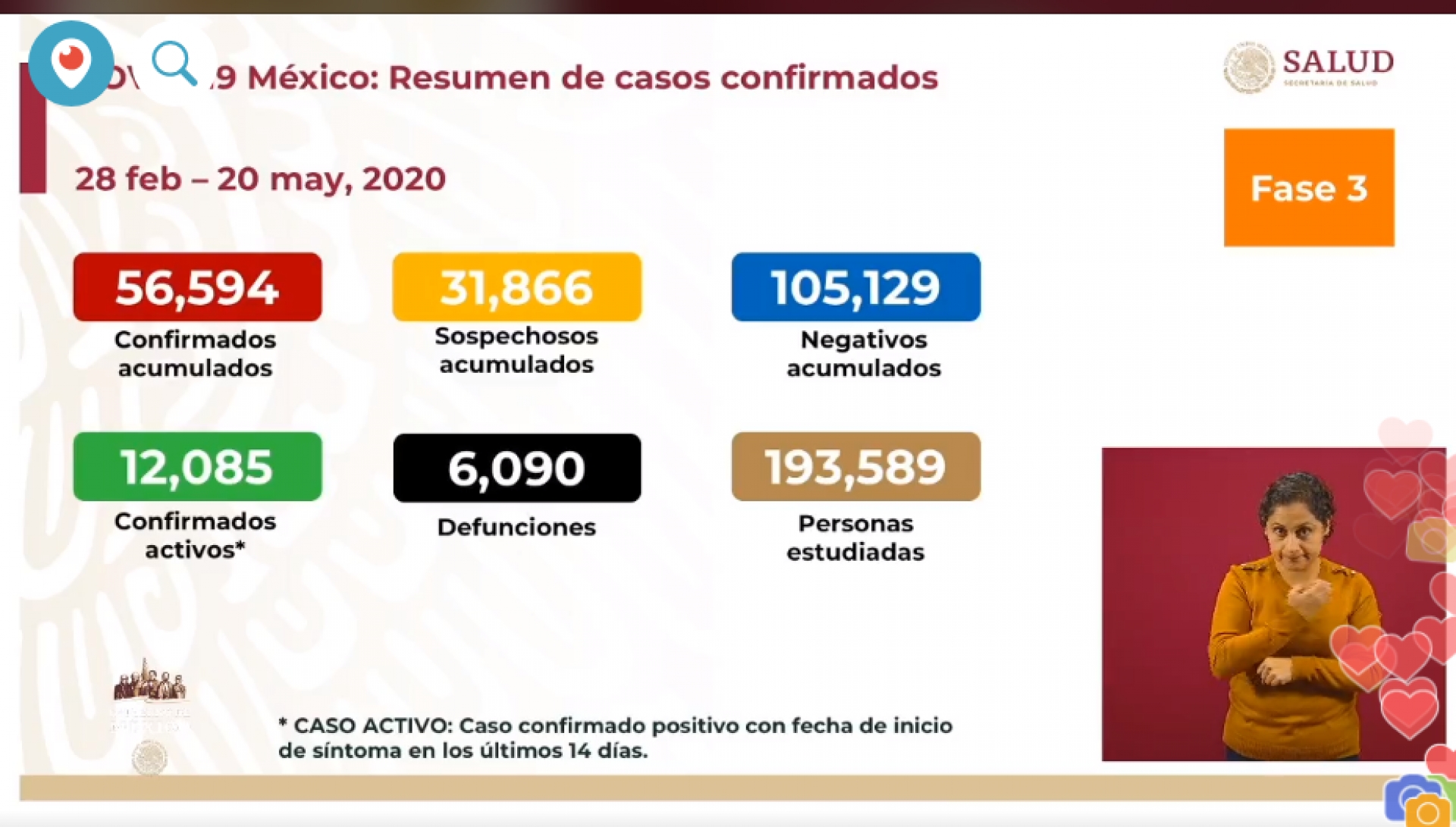 56 mil 594 casos de covid-19 confirmados acumulados en México, en el recuento oficial
