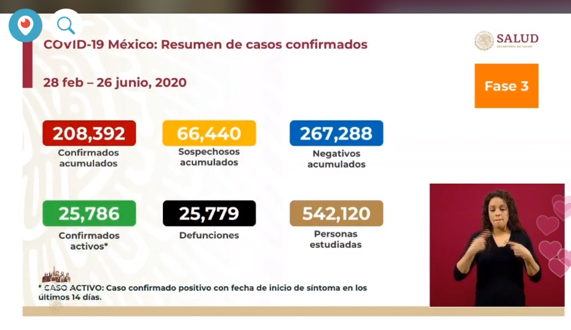 208 mil 392 casos de covid-19 confirmados acumulados en México, en el recuento oficial
