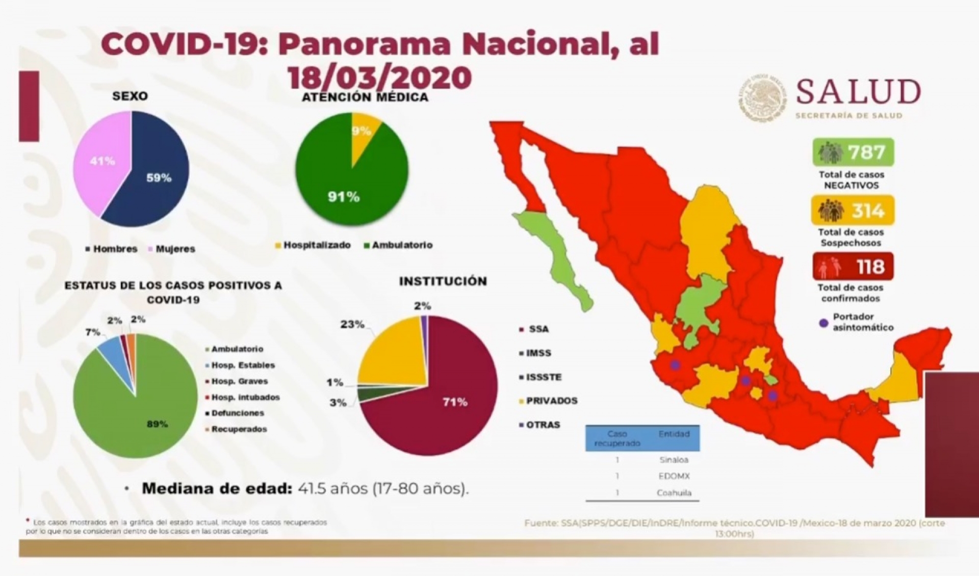 118 casos de coronavirus Covid-19 confirmados en México, en el recuento oficial