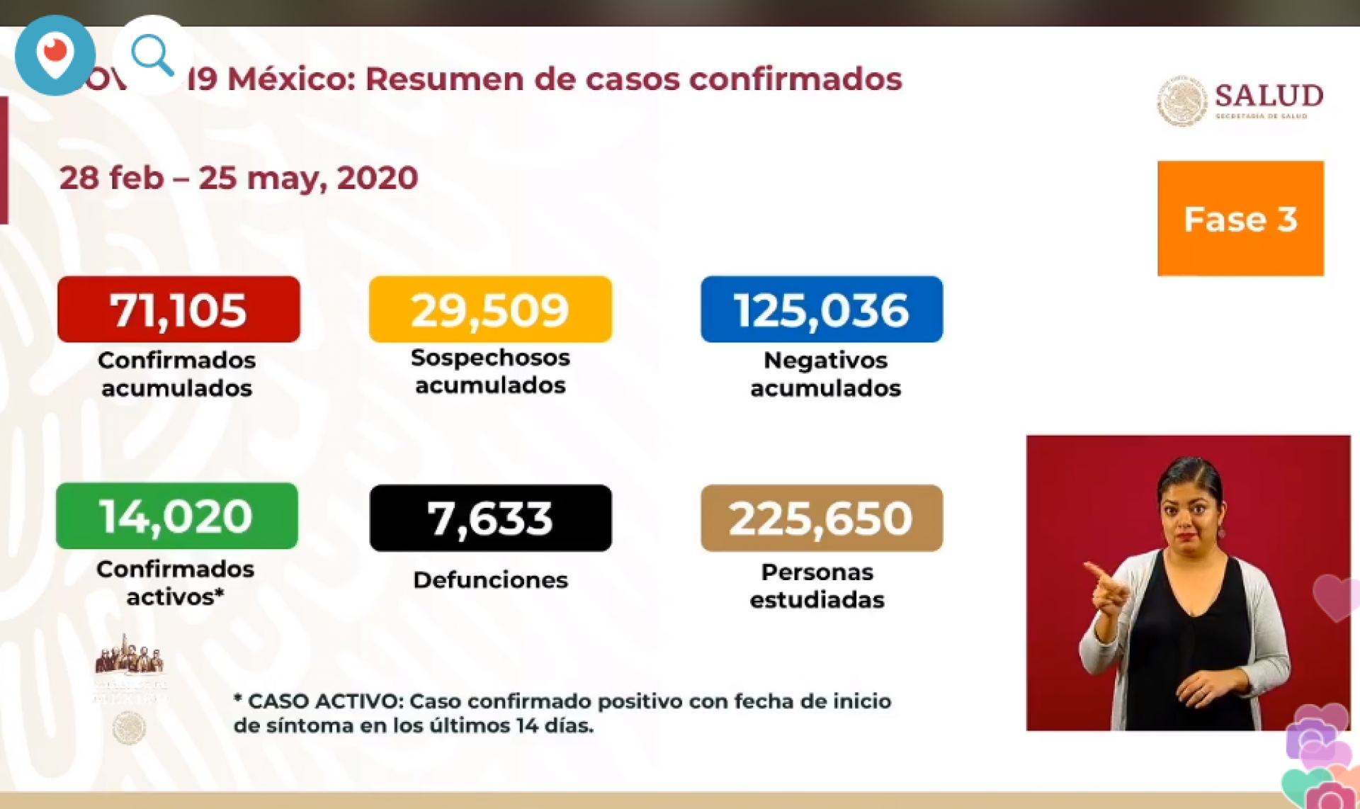 71 mil 105 casos de covid-19 confirmados acumulados en México, en el recuento oficial