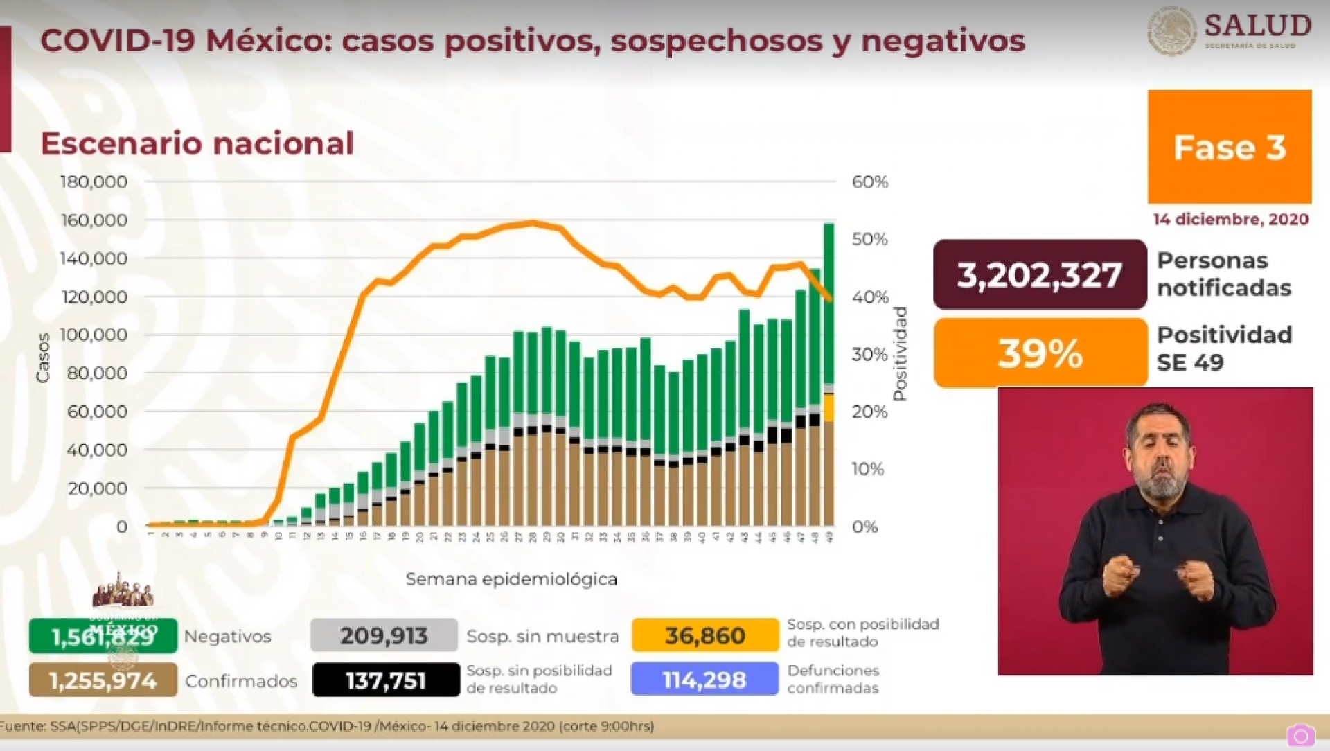 1,255,974 casos de covid-19 confirmados acumulados en México y 114,298 decesos
